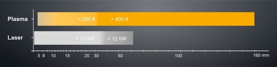 Comparación del rango de espesor del material plasma y láser